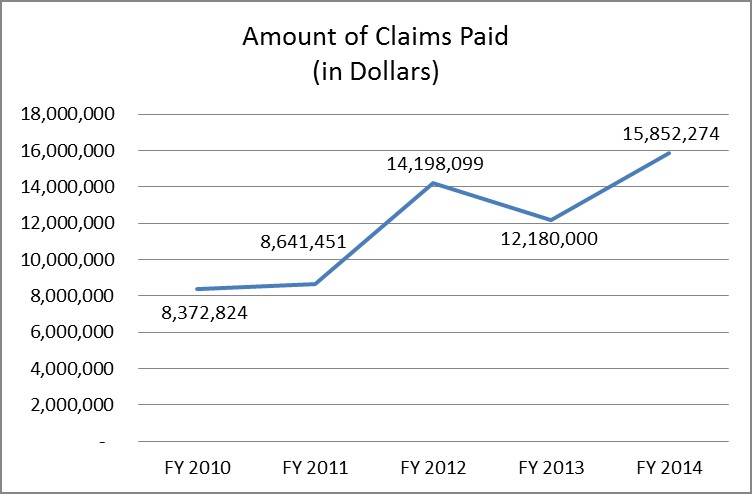 amount of claims paid